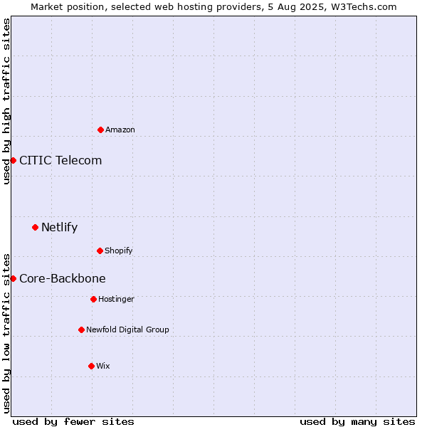 Market position of Netlify vs. Core-Backbone vs. CITIC Telecom