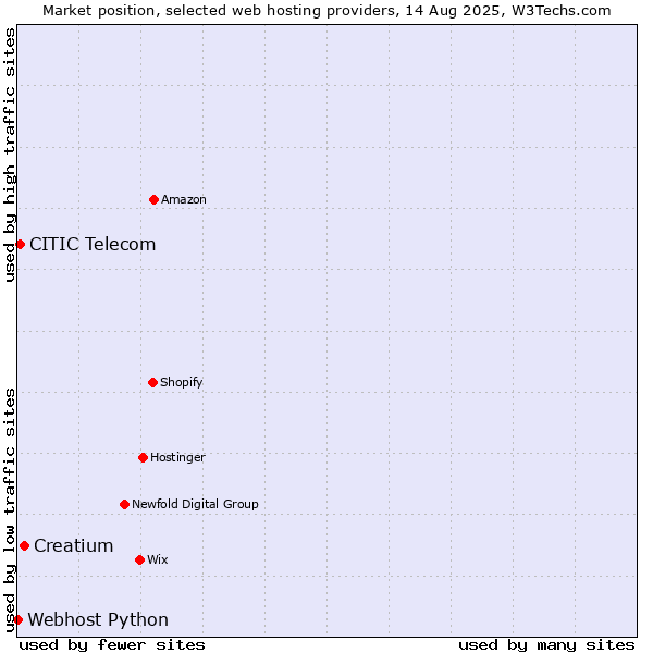 Market position of Creatium vs. CITIC Telecom vs. Webhost Python