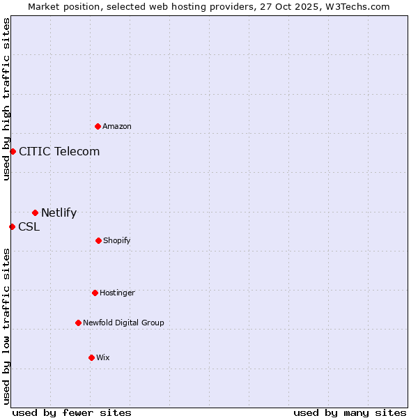 Market position of Netlify vs. CITIC Telecom vs. CSL