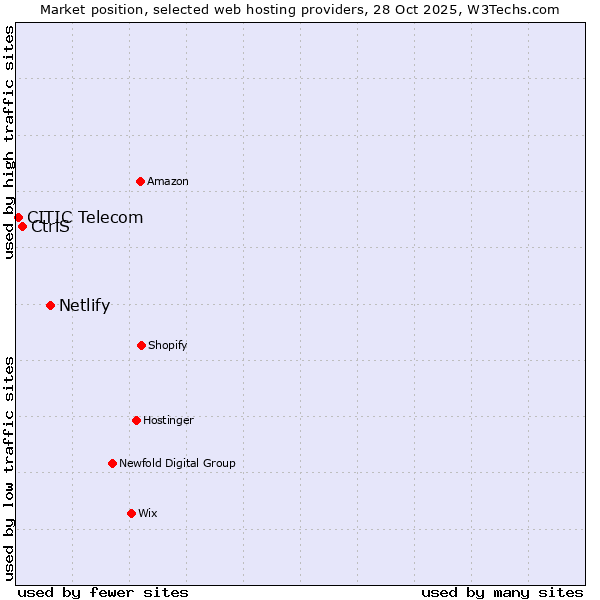 Market position of Netlify vs. CtrlS vs. CITIC Telecom