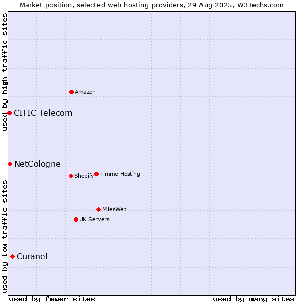 Market position of Curanet vs. NetCologne vs. CITIC Telecom