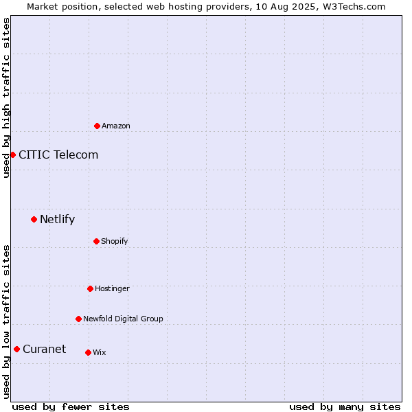 Market position of Netlify vs. Curanet vs. CITIC Telecom