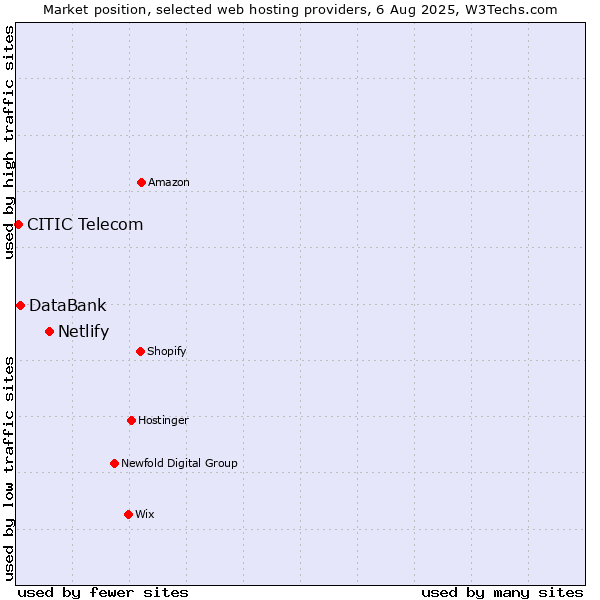Market position of Netlify vs. DataBank vs. CITIC Telecom