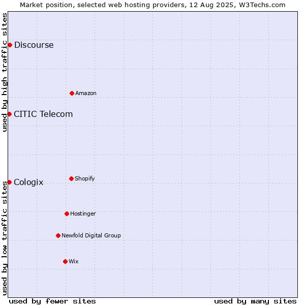 Market position of Discourse vs. CITIC Telecom vs. Cologix