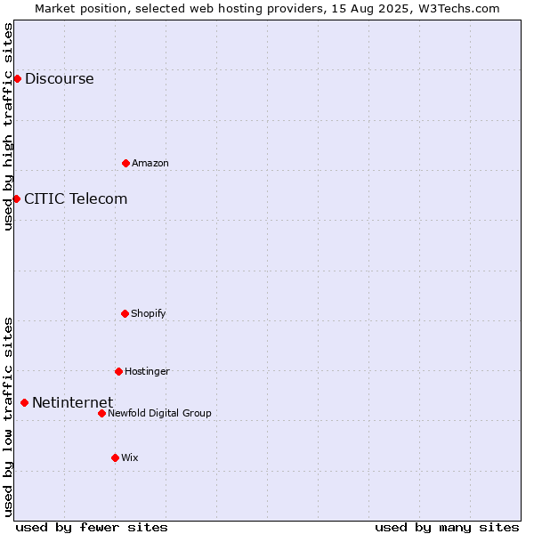 Market position of Netinternet vs. Discourse vs. CITIC Telecom