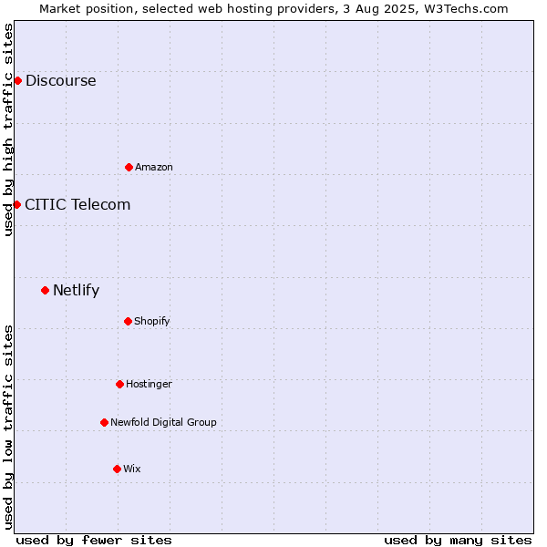 Market position of Netlify vs. Discourse vs. CITIC Telecom