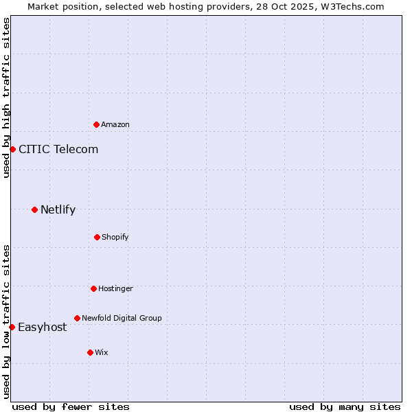 Market position of Netlify vs. CITIC Telecom vs. Easyhost