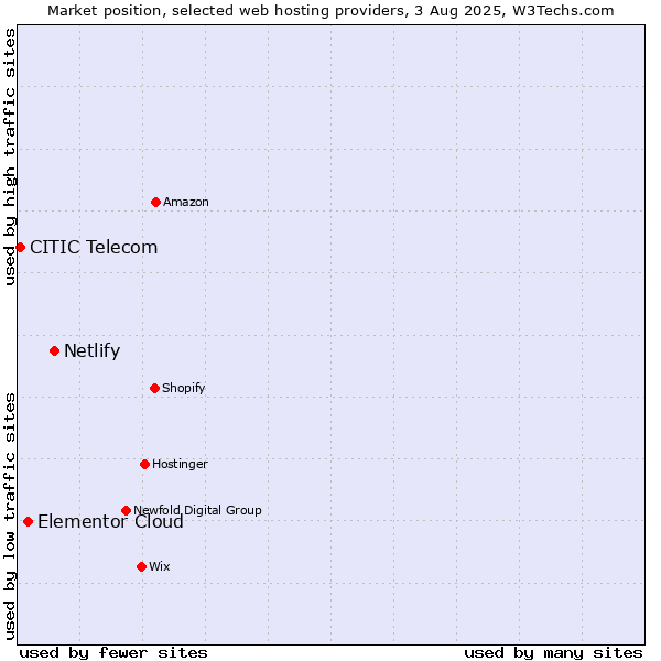 Market position of Netlify vs. Elementor Cloud vs. CITIC Telecom