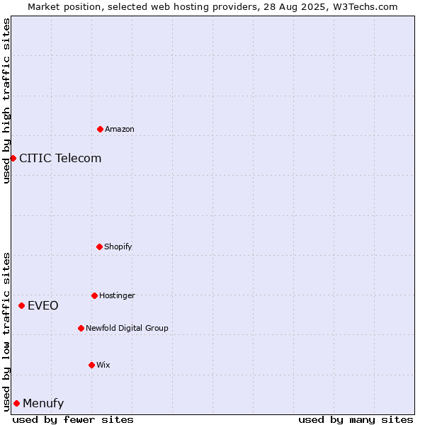 Market position of EVEO vs. Menufy vs. CITIC Telecom