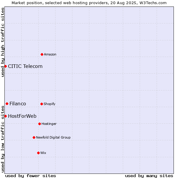 Market position of Filanco vs. CITIC Telecom vs. HostForWeb