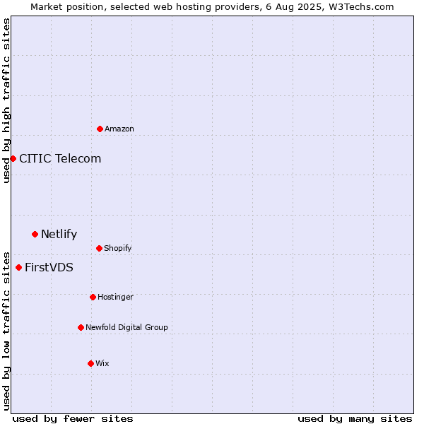 Market position of Netlify vs. FirstVDS vs. CITIC Telecom