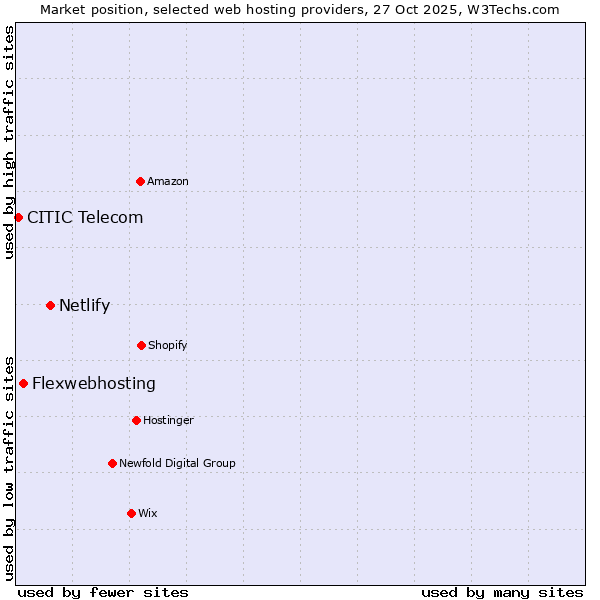 Market position of Netlify vs. Flexwebhosting vs. CITIC Telecom