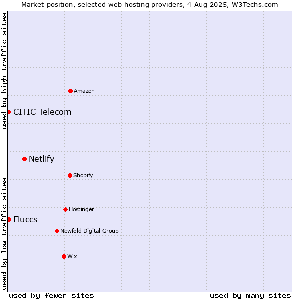Market position of Netlify vs. CITIC Telecom vs. Fluccs