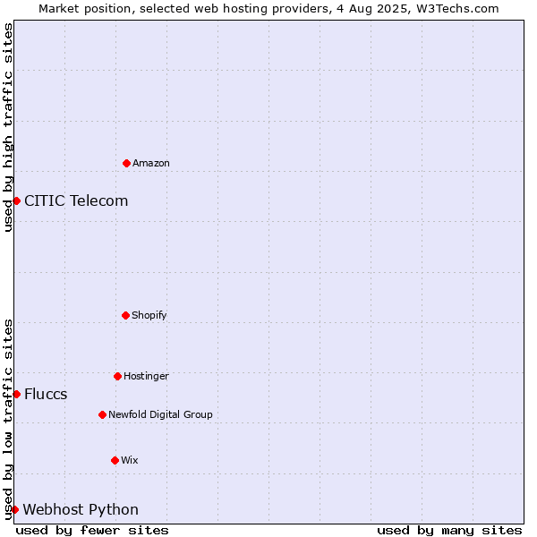 Market position of CITIC Telecom vs. Fluccs vs. Webhost Python