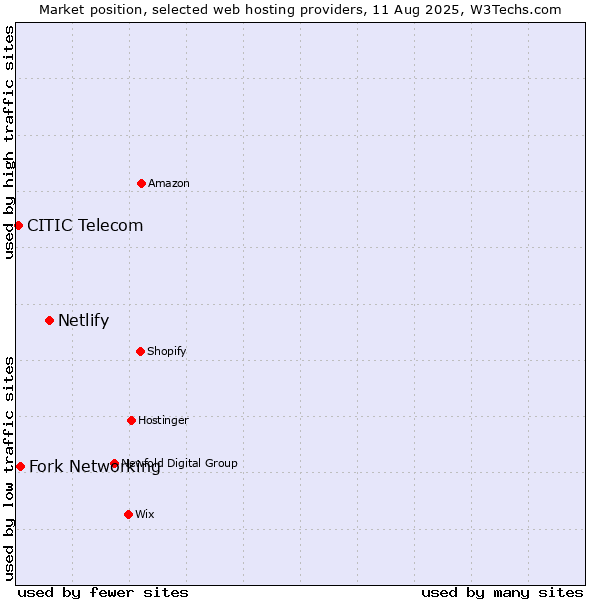 Market position of Netlify vs. Fork Networking vs. CITIC Telecom