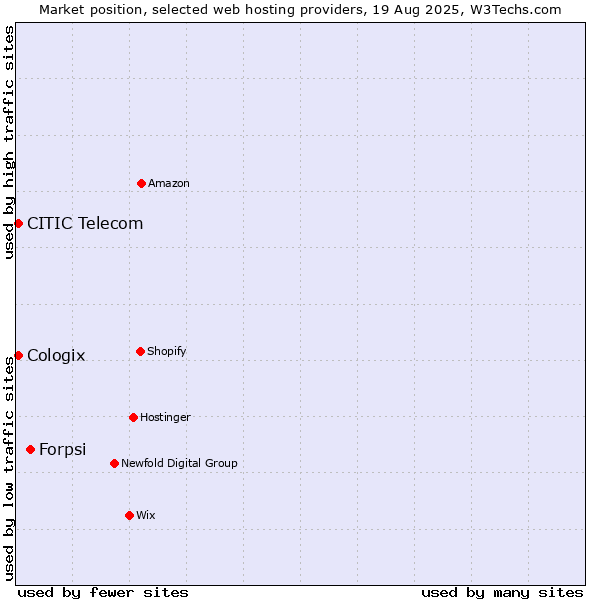 Market position of Forpsi vs. CITIC Telecom vs. Cologix