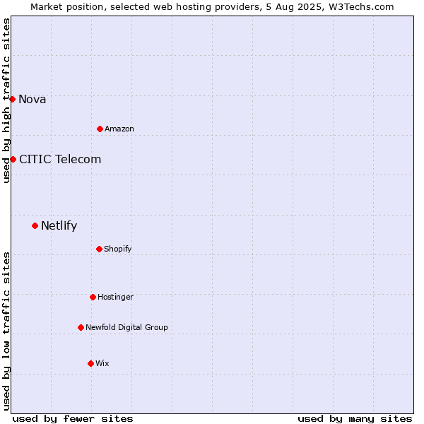 Market position of Netlify vs. CITIC Telecom vs. Nova