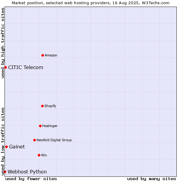Market position of Gainet vs. CITIC Telecom vs. Webhost Python