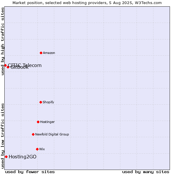 Market position of GitBook vs. Hosting2GO vs. CITIC Telecom