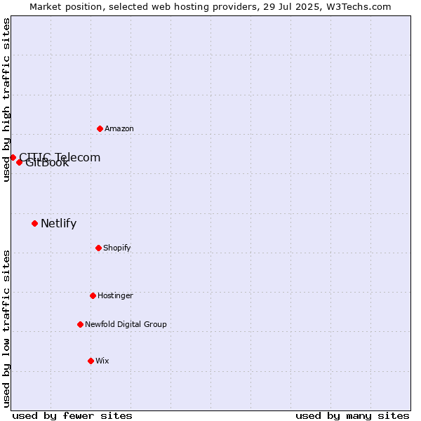 Market position of Netlify vs. GitBook vs. CITIC Telecom