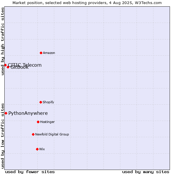 Market position of GitBook vs. PythonAnywhere vs. CITIC Telecom