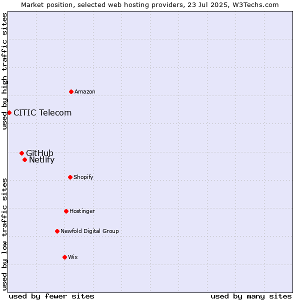 Market position of Netlify vs. GitHub vs. CITIC Telecom