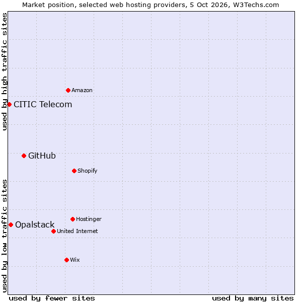 Market position of GitHub vs. Opalstack vs. CITIC Telecom