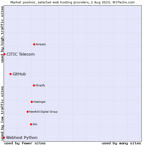Market position of GitHub vs. CITIC Telecom vs. Webhost Python