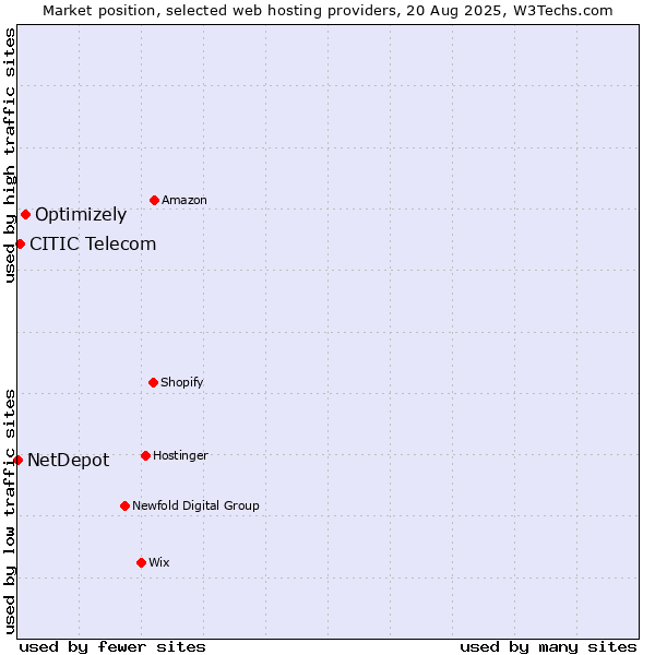 Market position of Optimizely vs. CITIC Telecom vs. NetDepot