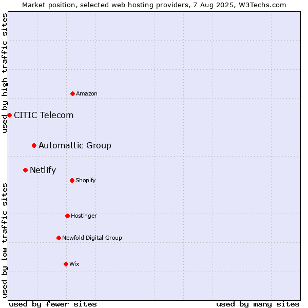 Market position of Automattic Group vs. Netlify vs. CITIC Telecom