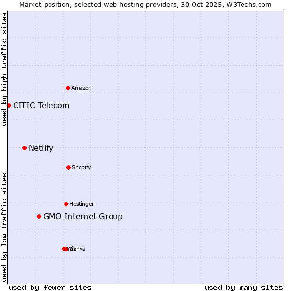 Market position of GMO Internet Group vs. Netlify vs. CITIC Telecom