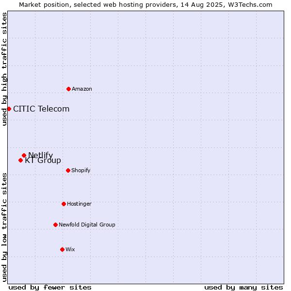 Market position of Netlify vs. KT Group vs. CITIC Telecom