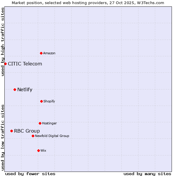 Market position of Netlify vs. RBC Group vs. CITIC Telecom