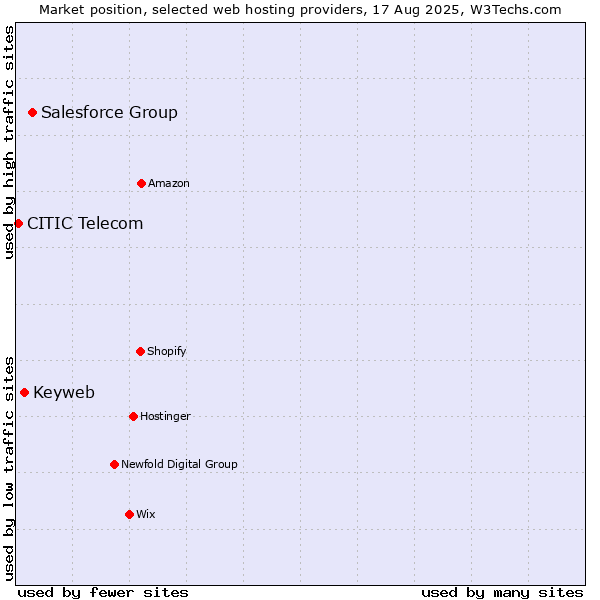 Market position of Salesforce Group vs. Keyweb vs. CITIC Telecom