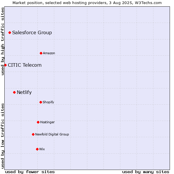 Market position of Netlify vs. Salesforce Group vs. CITIC Telecom