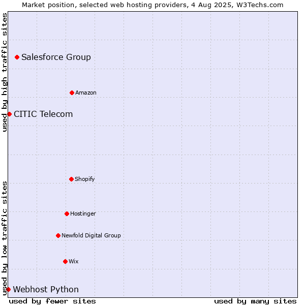 Market position of Salesforce Group vs. CITIC Telecom vs. Webhost Python