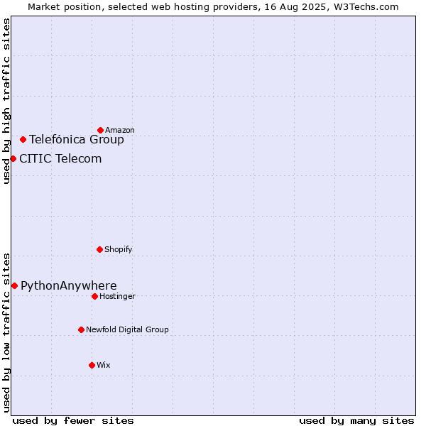 Market position of Telefónica Group vs. PythonAnywhere vs. CITIC Telecom