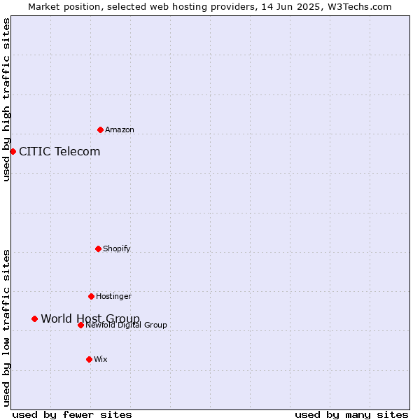 Market position of World Host Group vs. CITIC Telecom