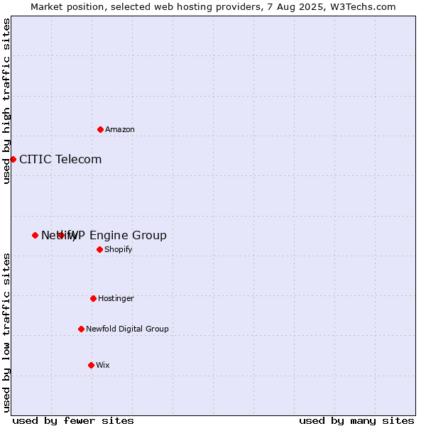 Market position of WP Engine Group vs. Netlify vs. CITIC Telecom