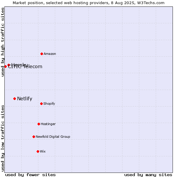 Market position of Netlify vs. Heroku vs. CITIC Telecom