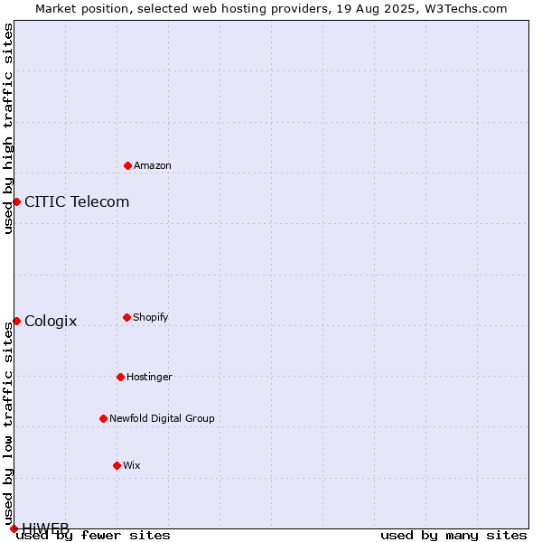 Market position of CITIC Telecom vs. Cologix vs. HiWEB