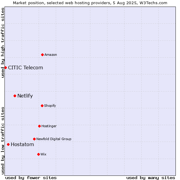 Market position of Netlify vs. Hostatom vs. CITIC Telecom