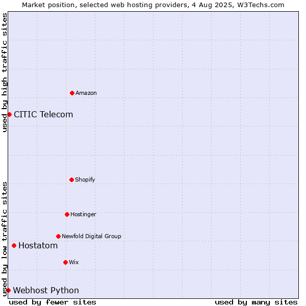 Market position of Hostatom vs. CITIC Telecom vs. Webhost Python