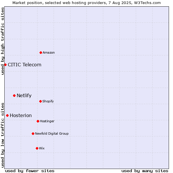 Market position of Netlify vs. Hosterion vs. CITIC Telecom