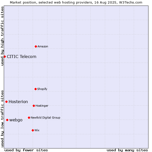 Market position of webgo vs. Hosterion vs. CITIC Telecom
