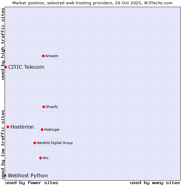 Market position of Hosterion vs. CITIC Telecom vs. Webhost Python