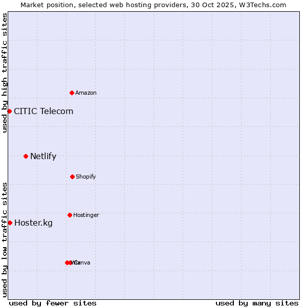 Market position of Netlify vs. Hoster.kg vs. CITIC Telecom