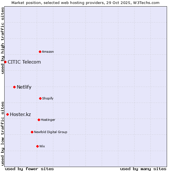 Market position of Netlify vs. Hoster.kz vs. CITIC Telecom
