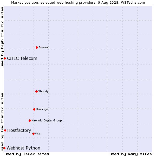 Market position of Hostfactory vs. CITIC Telecom vs. Webhost Python