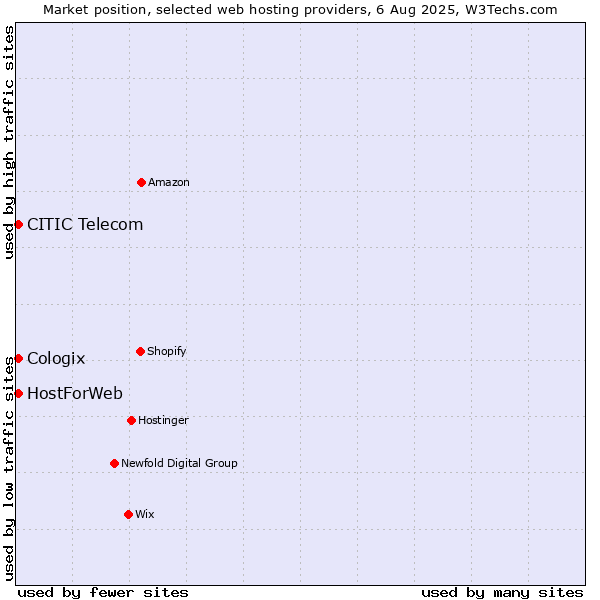 Market position of CITIC Telecom vs. HostForWeb vs. Cologix